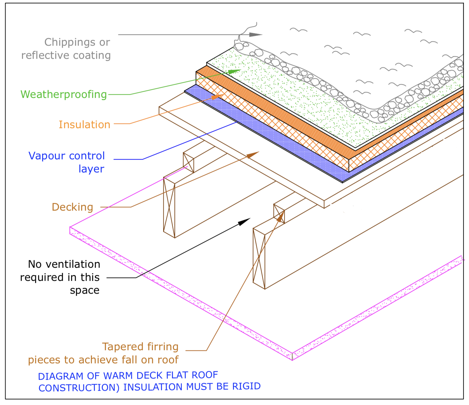 Building Guidelines Flat Roofs